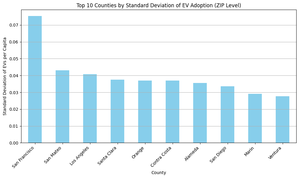 Top 10 Counties by Standard Deviation